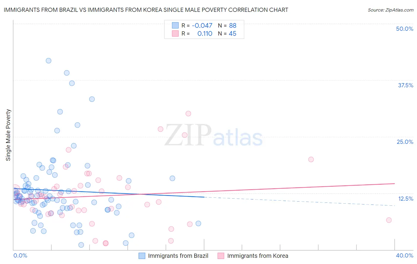Immigrants from Brazil vs Immigrants from Korea Single Male Poverty