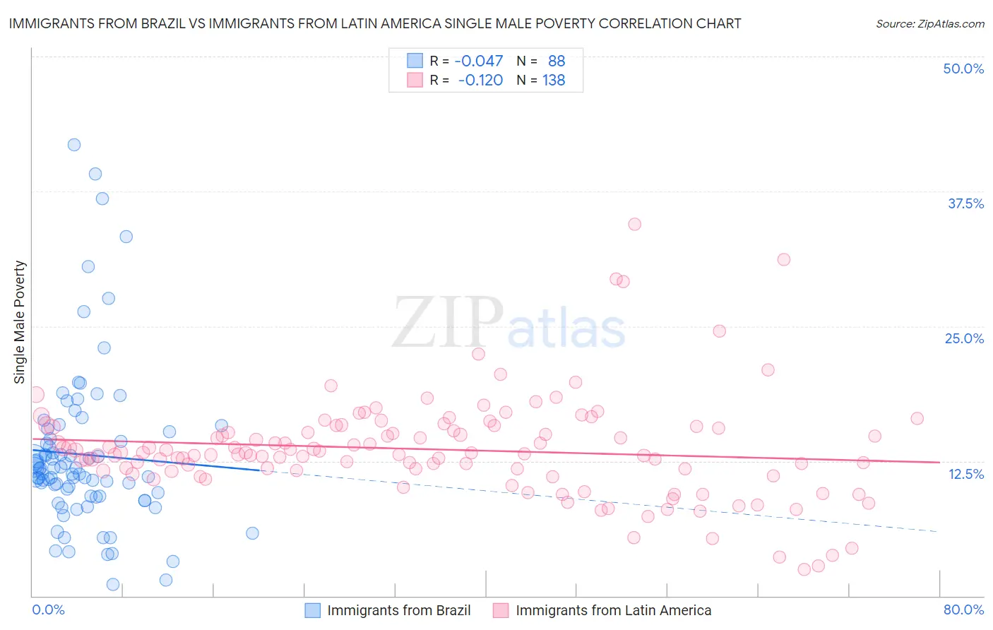Immigrants from Brazil vs Immigrants from Latin America Single Male Poverty