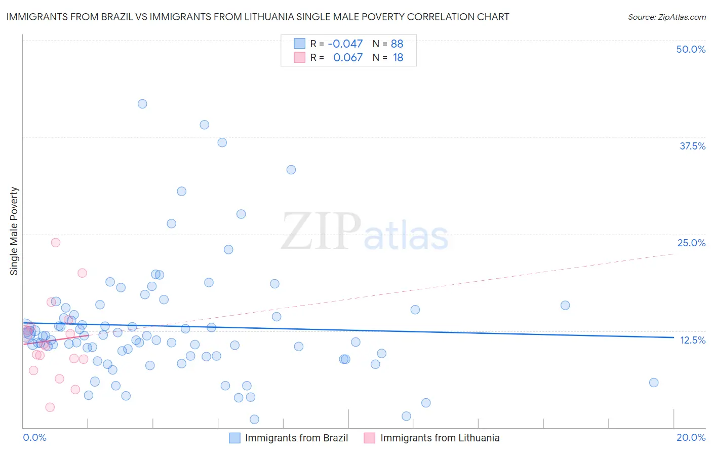 Immigrants from Brazil vs Immigrants from Lithuania Single Male Poverty