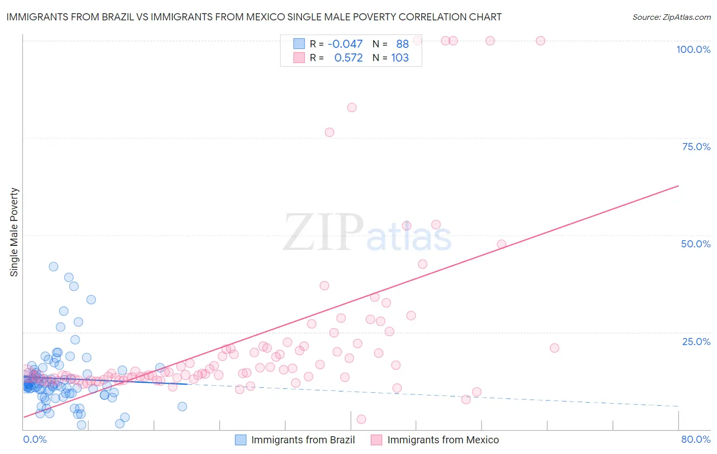 Immigrants from Brazil vs Immigrants from Mexico Single Male Poverty