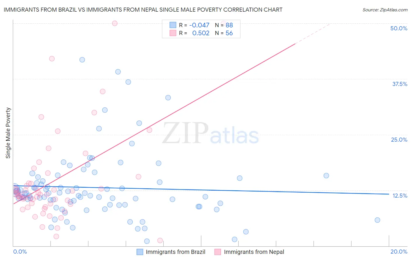 Immigrants from Brazil vs Immigrants from Nepal Single Male Poverty
