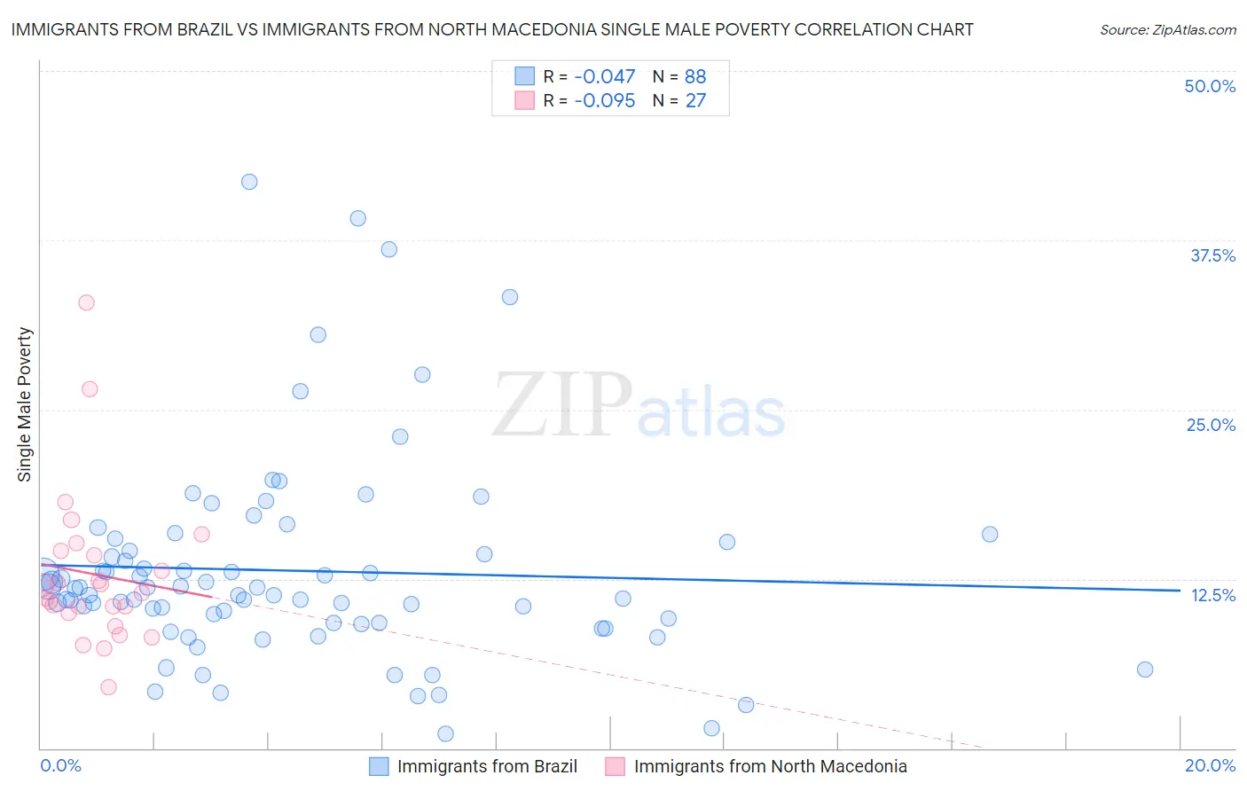 Immigrants from Brazil vs Immigrants from North Macedonia Single Male Poverty