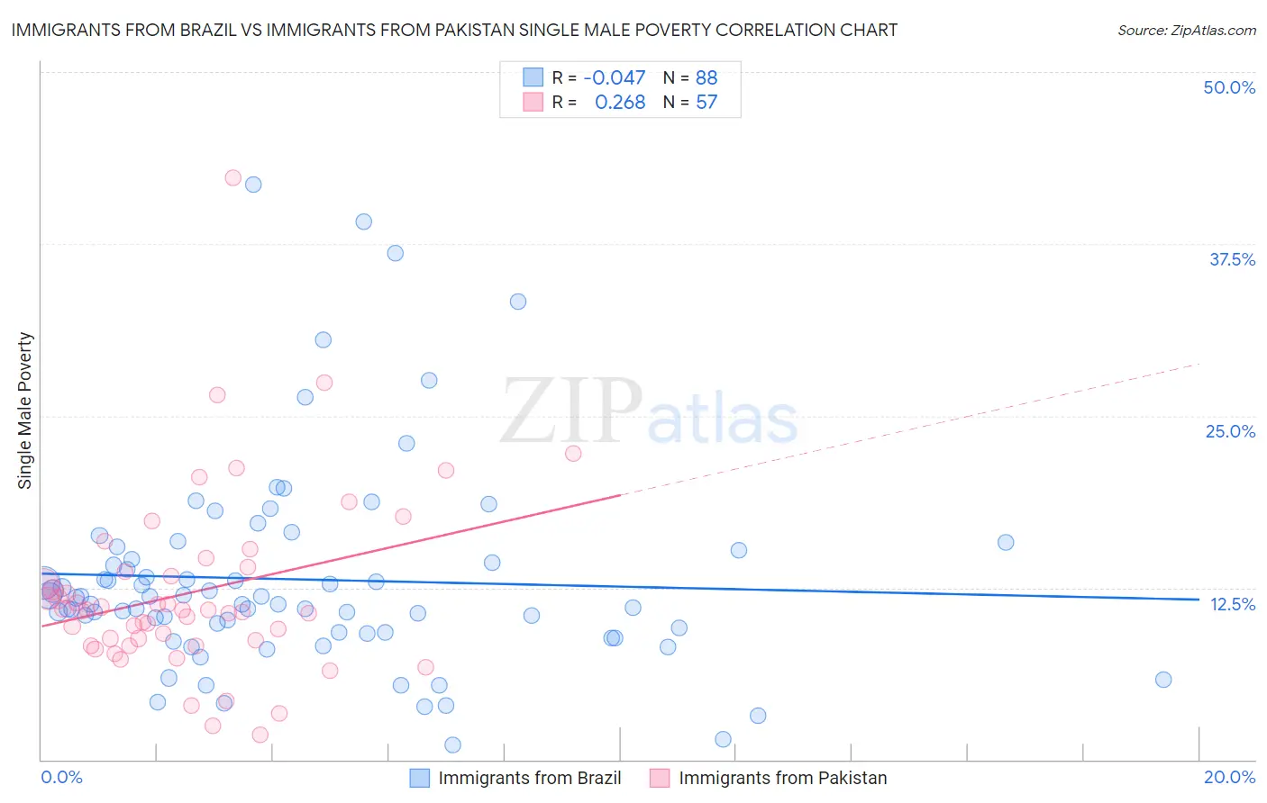 Immigrants from Brazil vs Immigrants from Pakistan Single Male Poverty