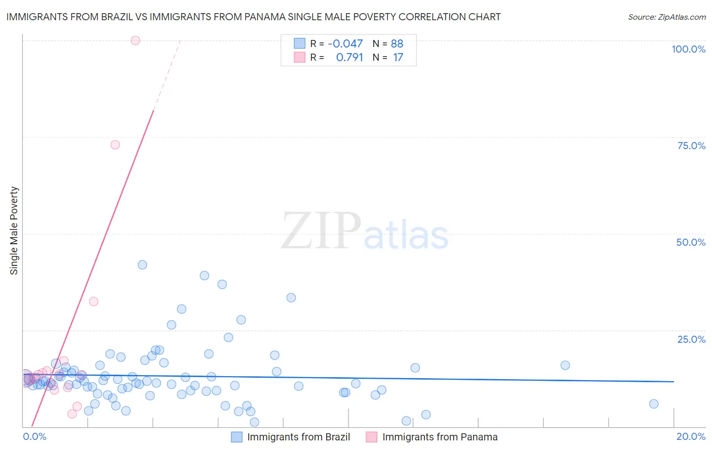 Immigrants from Brazil vs Immigrants from Panama Single Male Poverty