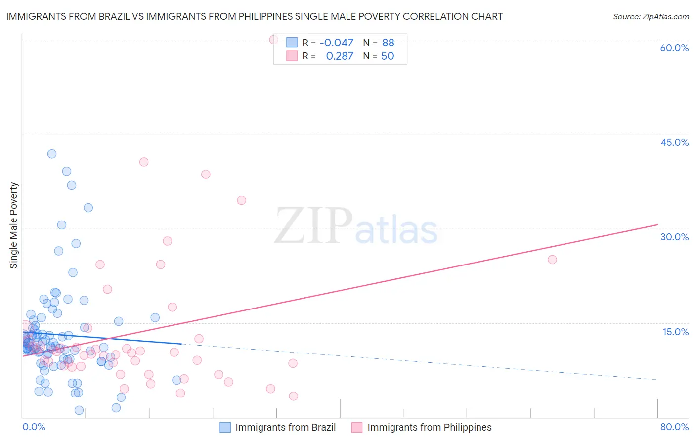 Immigrants from Brazil vs Immigrants from Philippines Single Male Poverty