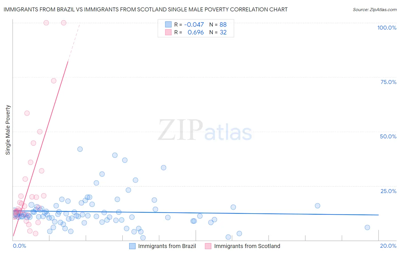 Immigrants from Brazil vs Immigrants from Scotland Single Male Poverty