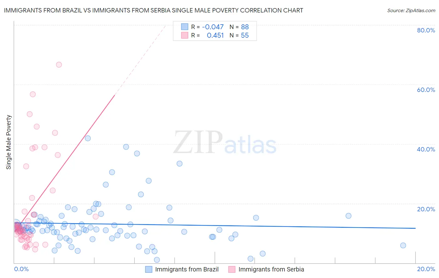 Immigrants from Brazil vs Immigrants from Serbia Single Male Poverty