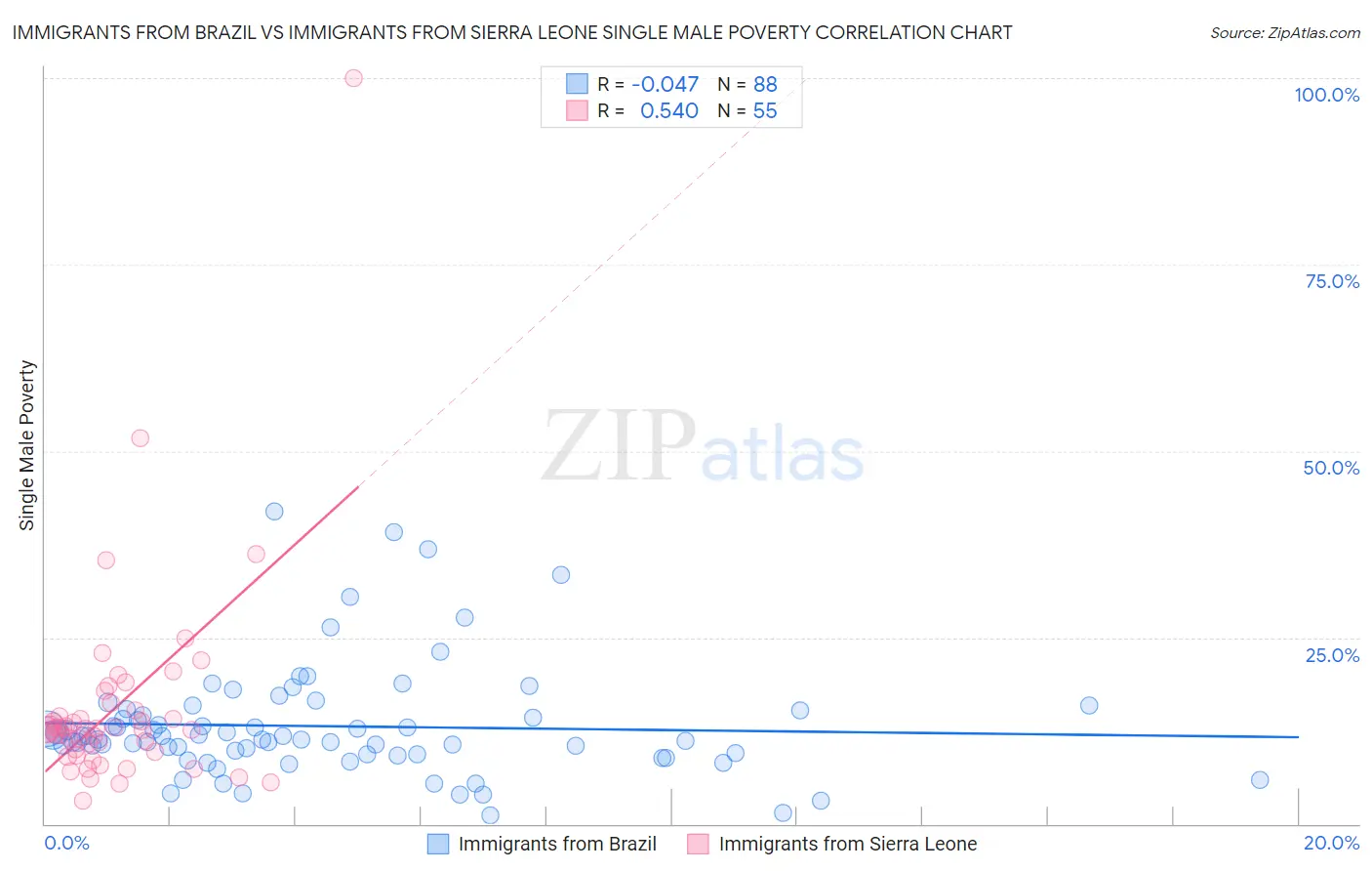 Immigrants from Brazil vs Immigrants from Sierra Leone Single Male Poverty