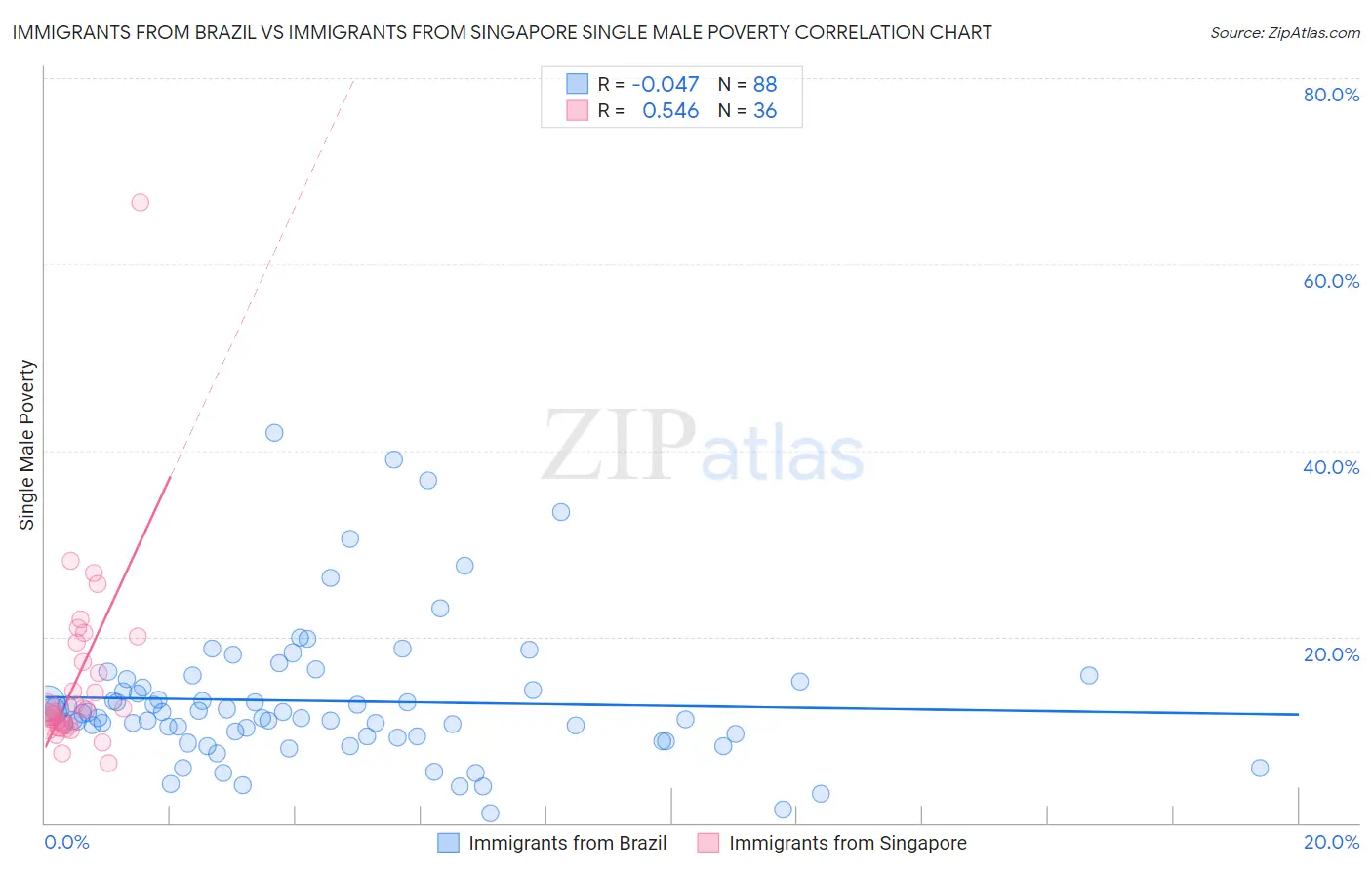 Immigrants from Brazil vs Immigrants from Singapore Single Male Poverty