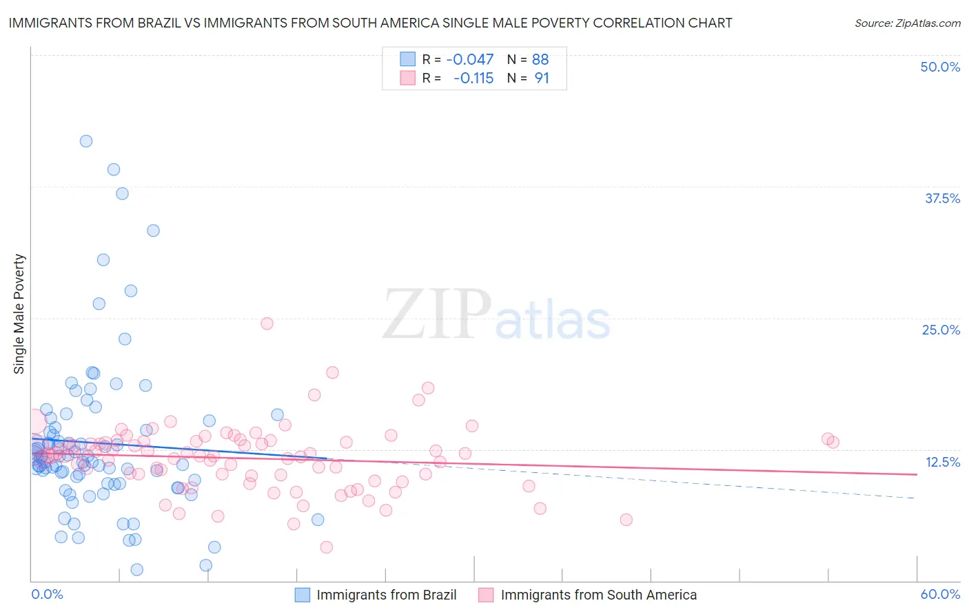 Immigrants from Brazil vs Immigrants from South America Single Male Poverty