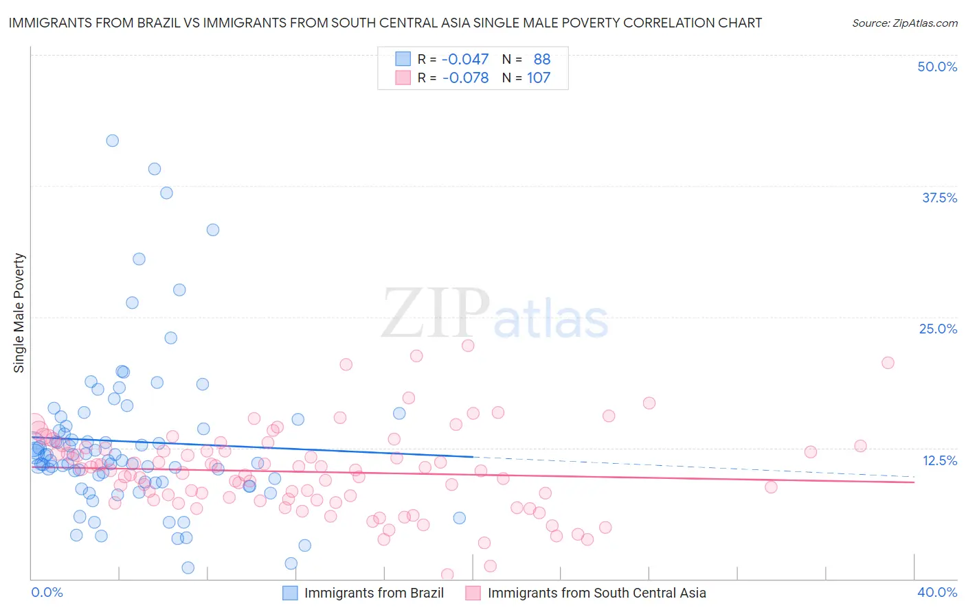 Immigrants from Brazil vs Immigrants from South Central Asia Single Male Poverty
