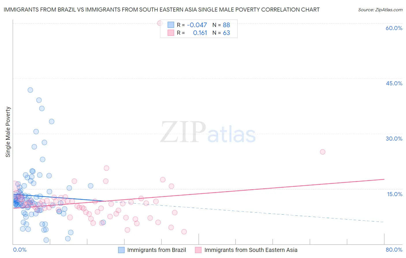 Immigrants from Brazil vs Immigrants from South Eastern Asia Single Male Poverty