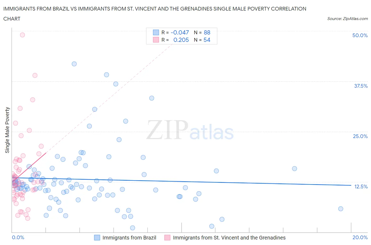 Immigrants from Brazil vs Immigrants from St. Vincent and the Grenadines Single Male Poverty