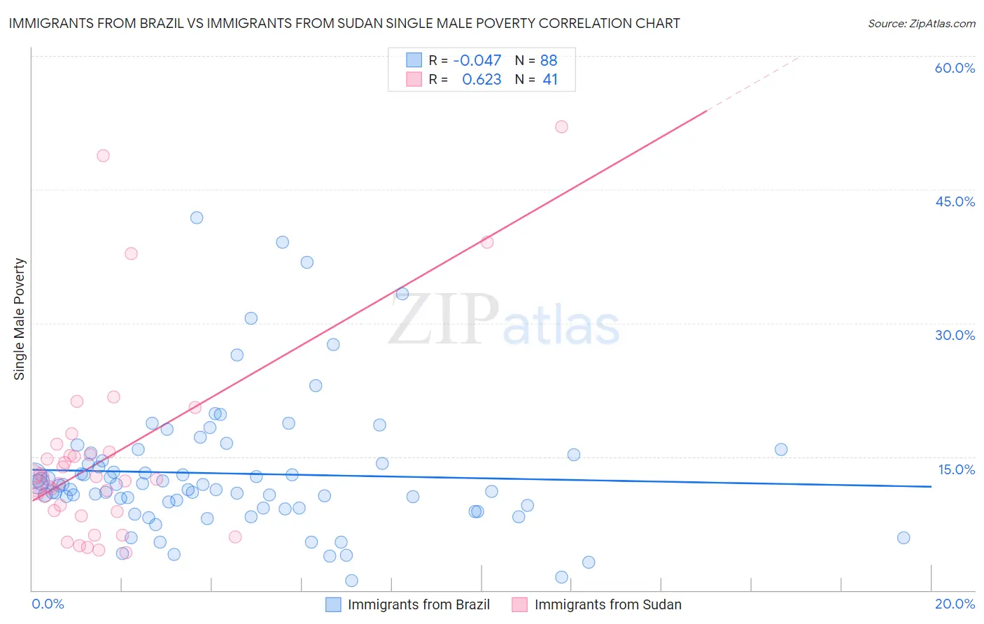 Immigrants from Brazil vs Immigrants from Sudan Single Male Poverty
