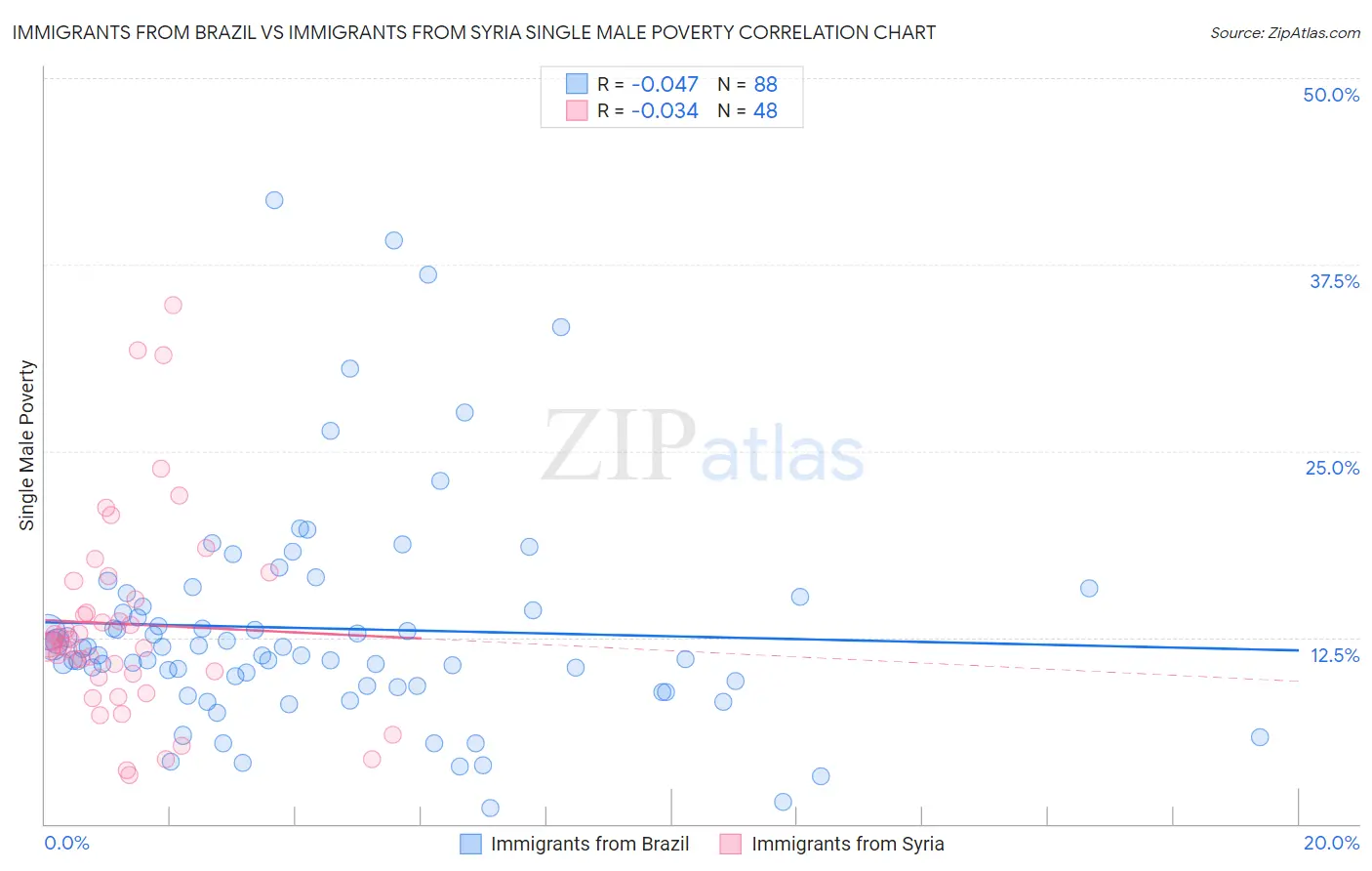 Immigrants from Brazil vs Immigrants from Syria Single Male Poverty