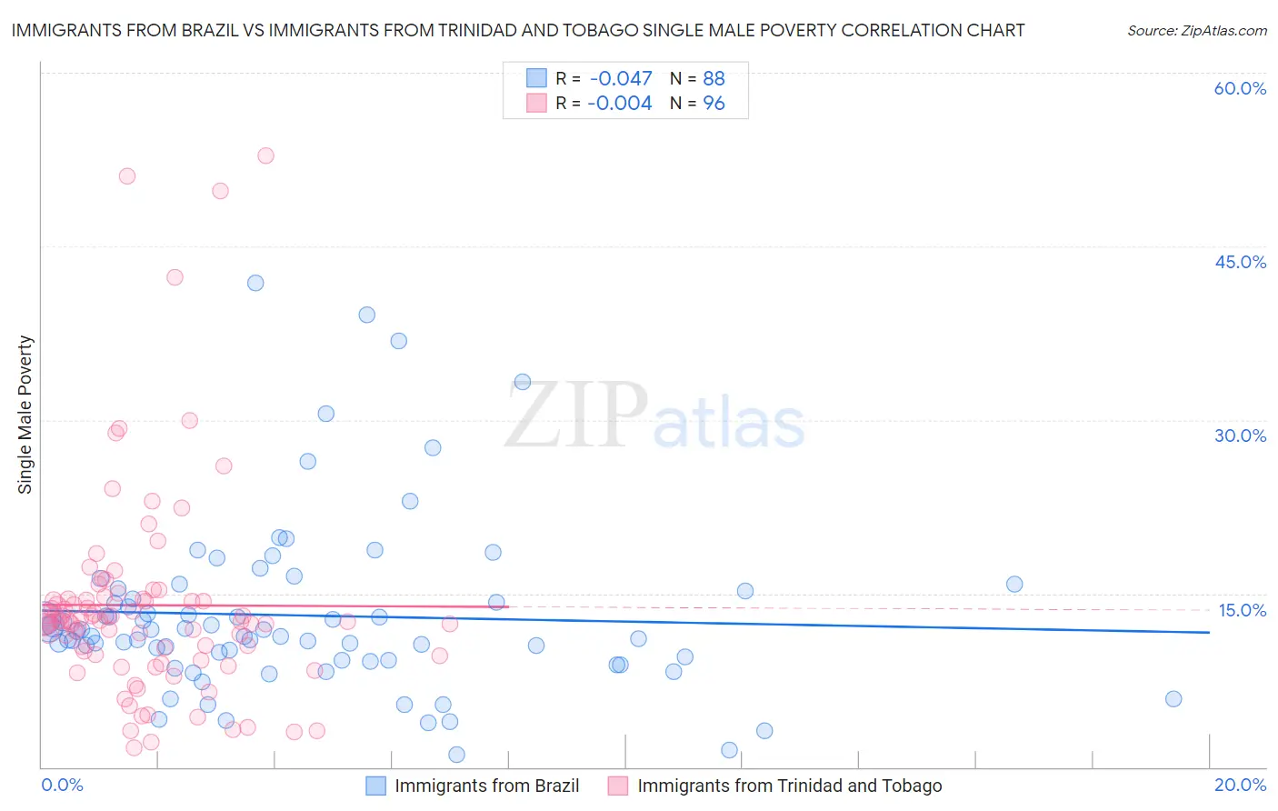 Immigrants from Brazil vs Immigrants from Trinidad and Tobago Single Male Poverty