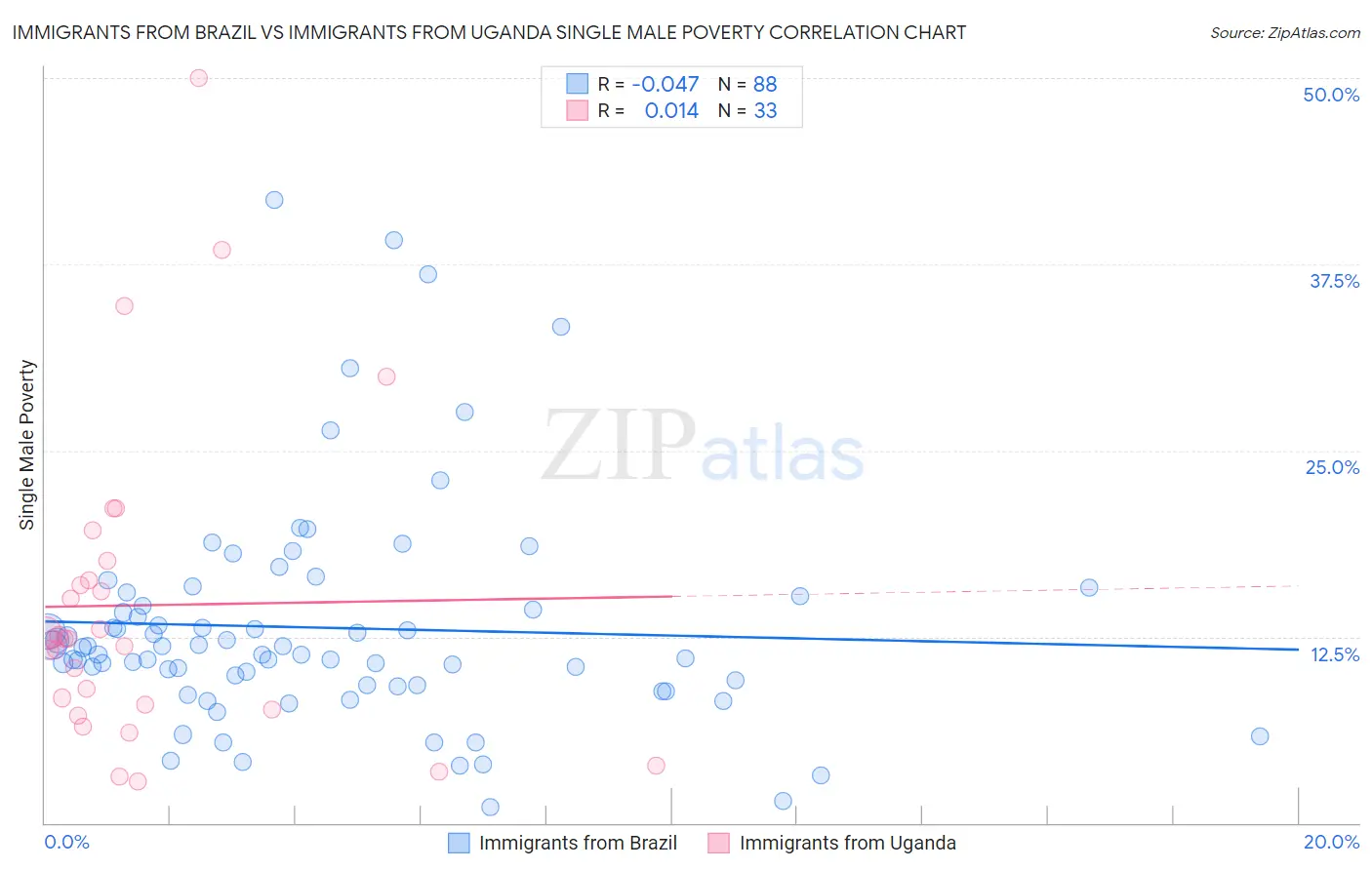 Immigrants from Brazil vs Immigrants from Uganda Single Male Poverty
