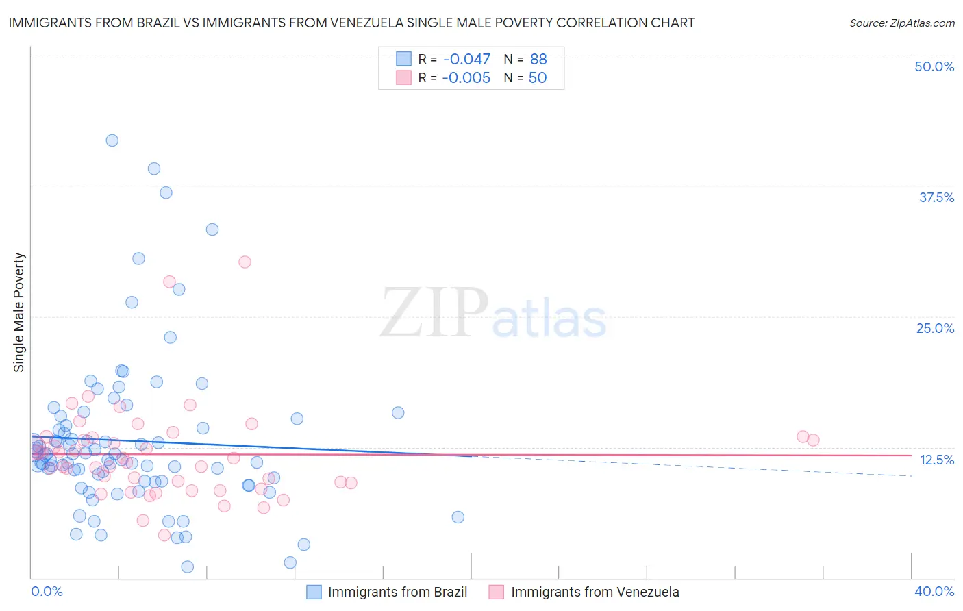 Immigrants from Brazil vs Immigrants from Venezuela Single Male Poverty