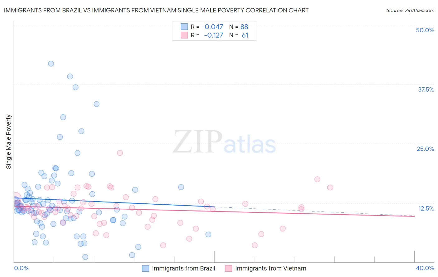 Immigrants from Brazil vs Immigrants from Vietnam Single Male Poverty