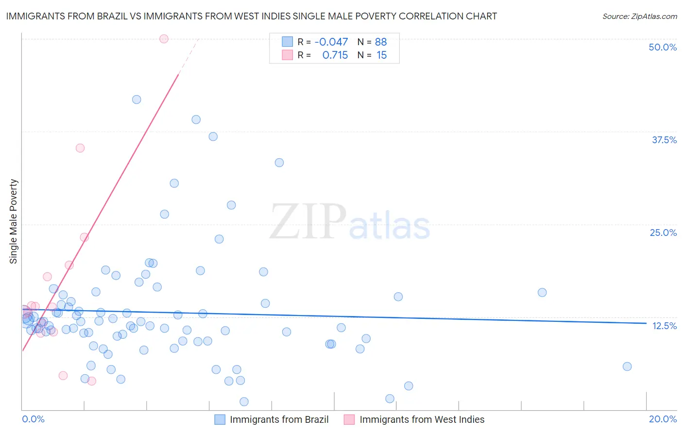 Immigrants from Brazil vs Immigrants from West Indies Single Male Poverty