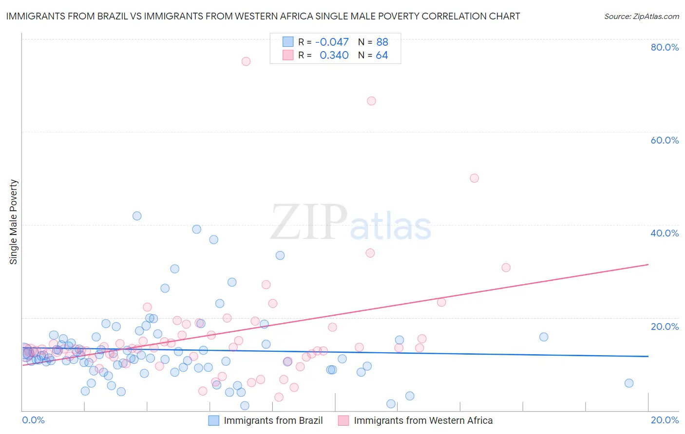 Immigrants from Brazil vs Immigrants from Western Africa Single Male Poverty