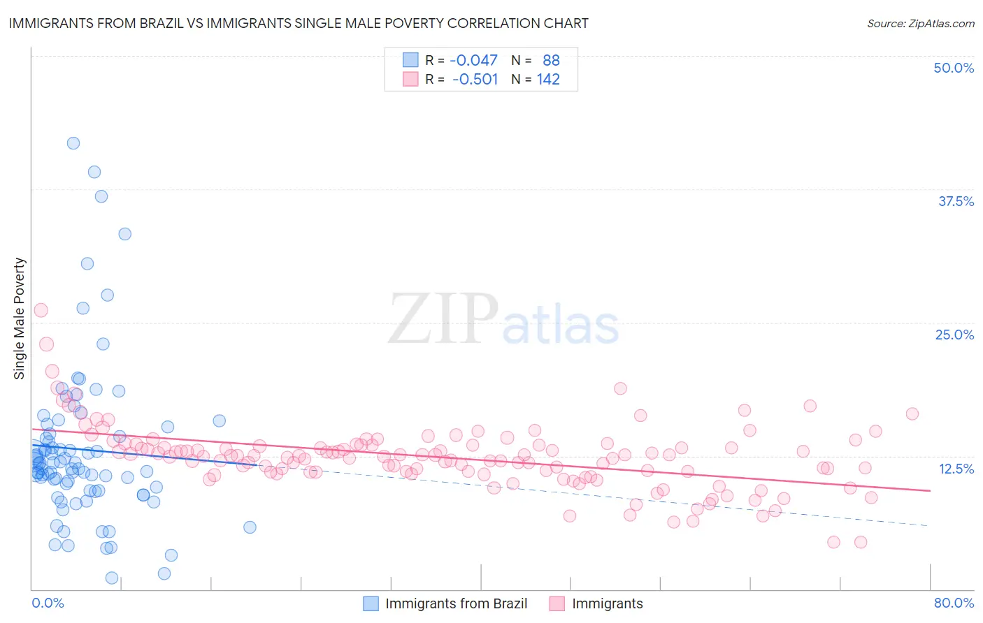 Immigrants from Brazil vs Immigrants Single Male Poverty