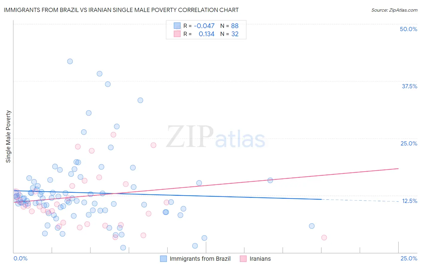 Immigrants from Brazil vs Iranian Single Male Poverty