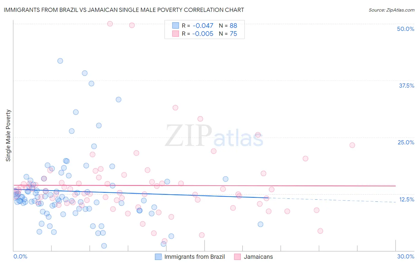 Immigrants from Brazil vs Jamaican Single Male Poverty