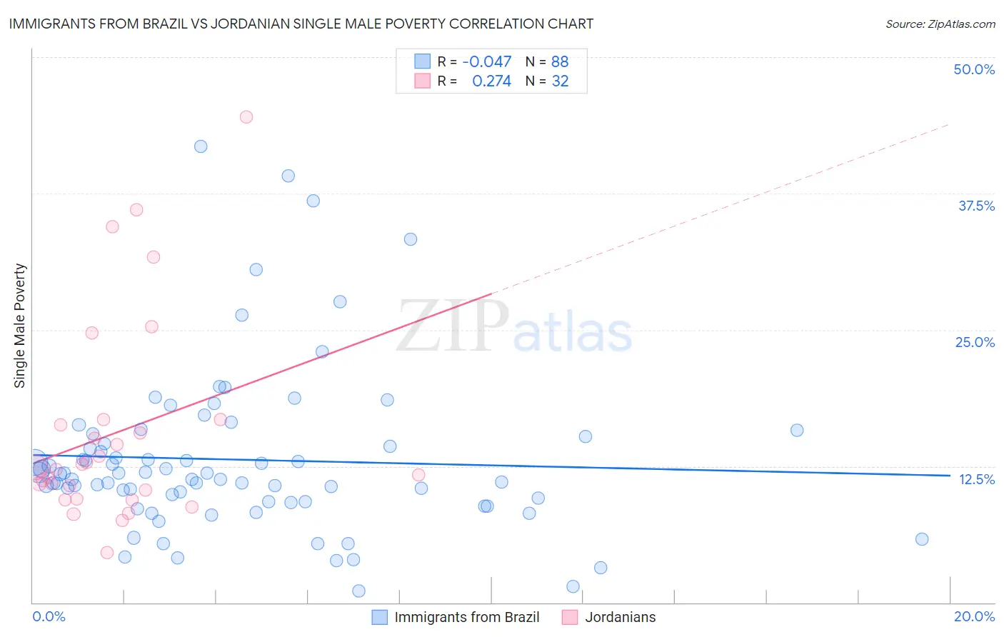 Immigrants from Brazil vs Jordanian Single Male Poverty
