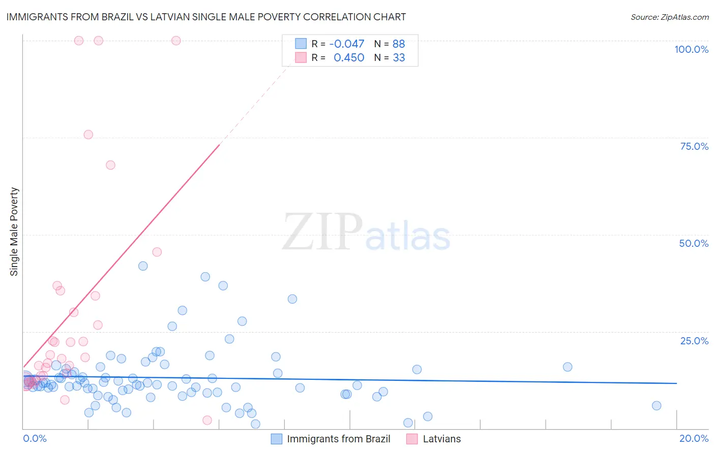 Immigrants from Brazil vs Latvian Single Male Poverty