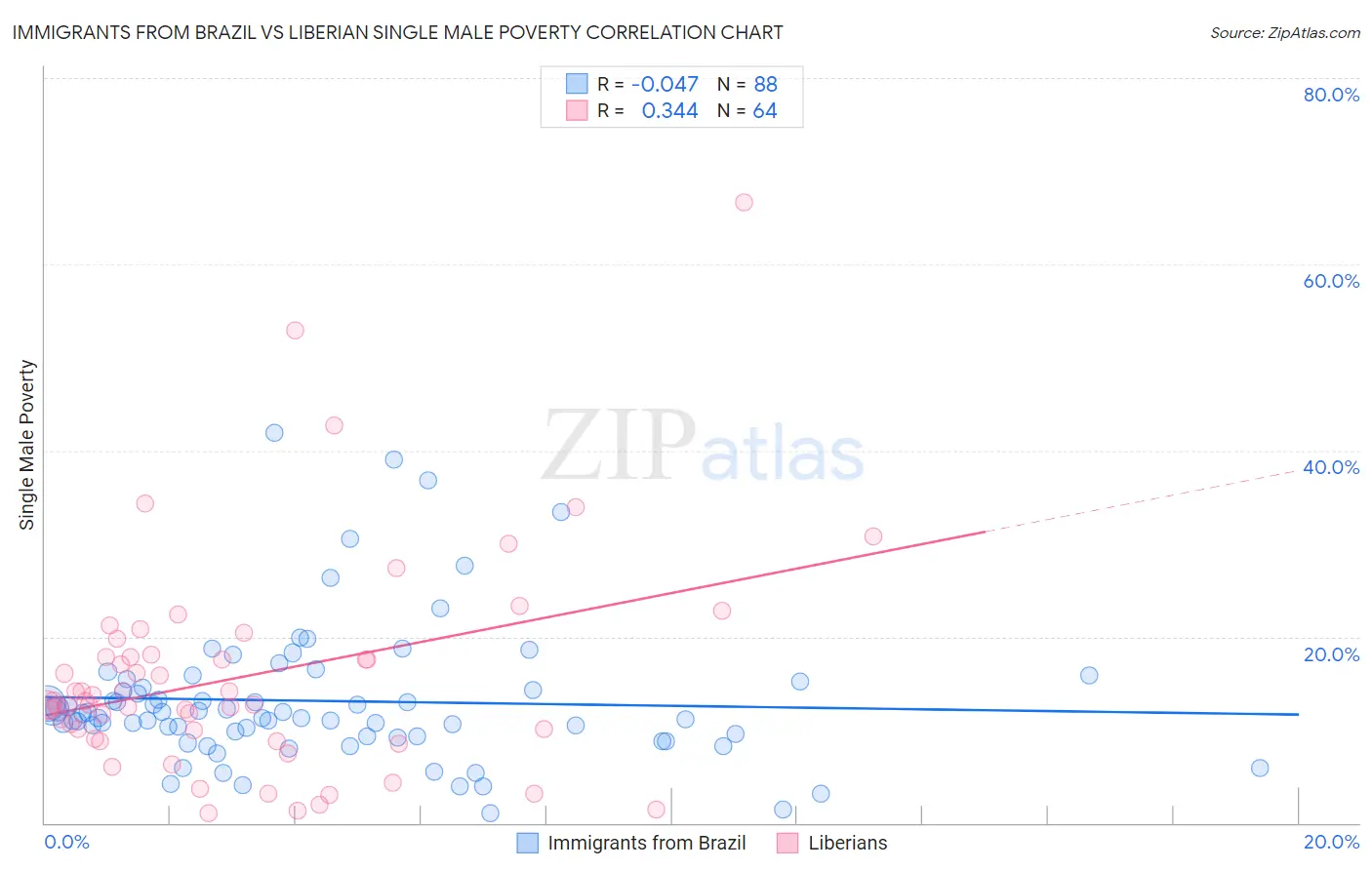 Immigrants from Brazil vs Liberian Single Male Poverty