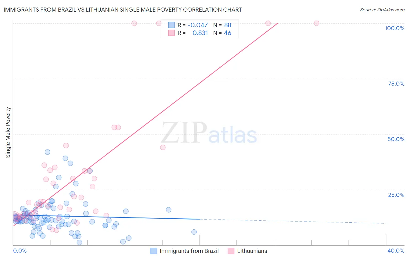 Immigrants from Brazil vs Lithuanian Single Male Poverty