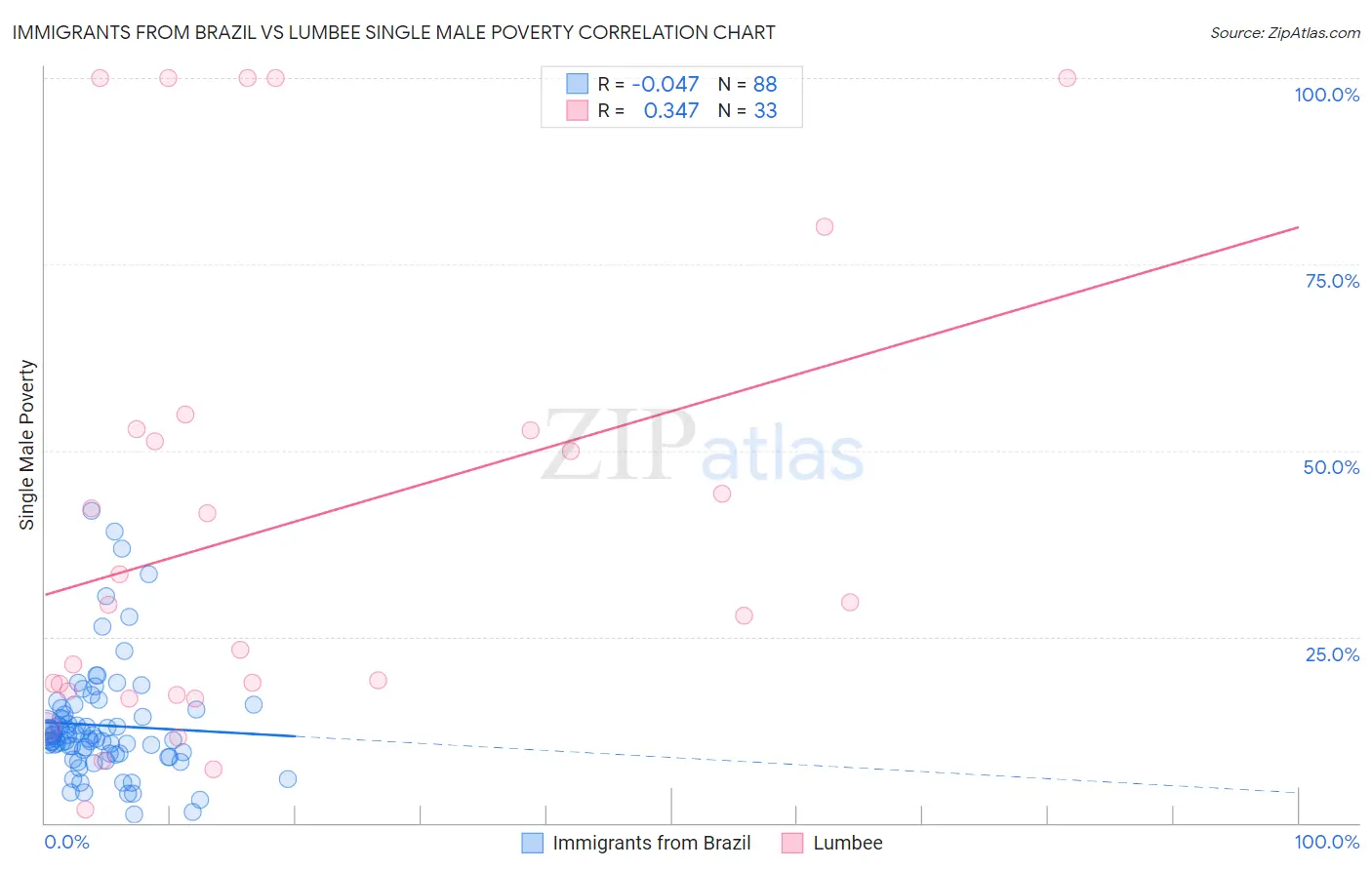 Immigrants from Brazil vs Lumbee Single Male Poverty