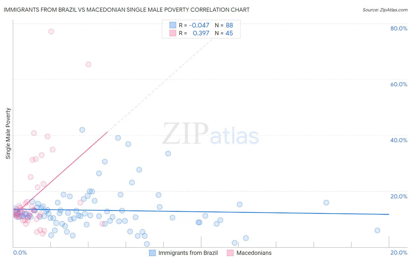 Immigrants from Brazil vs Macedonian Single Male Poverty