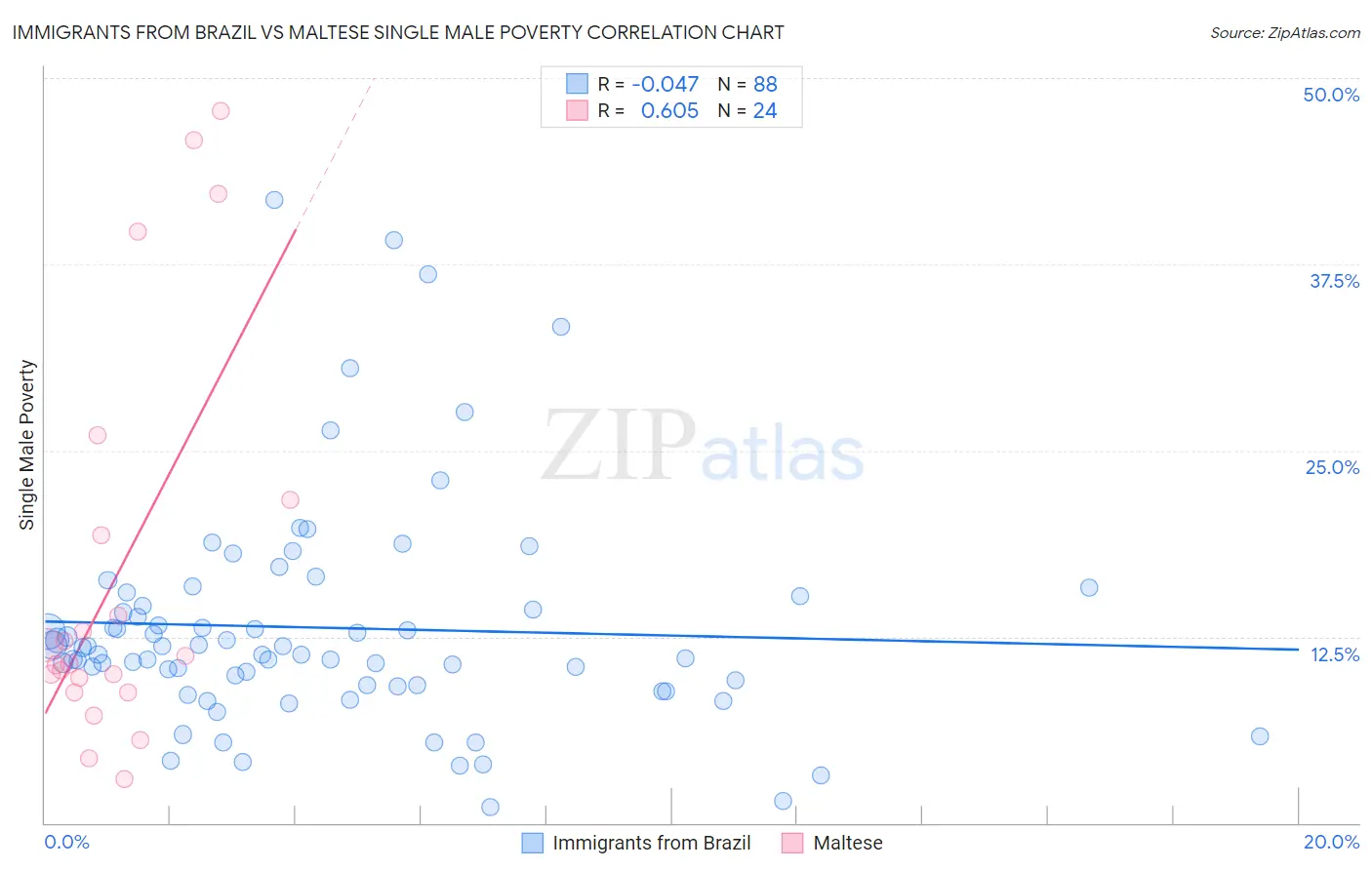 Immigrants from Brazil vs Maltese Single Male Poverty