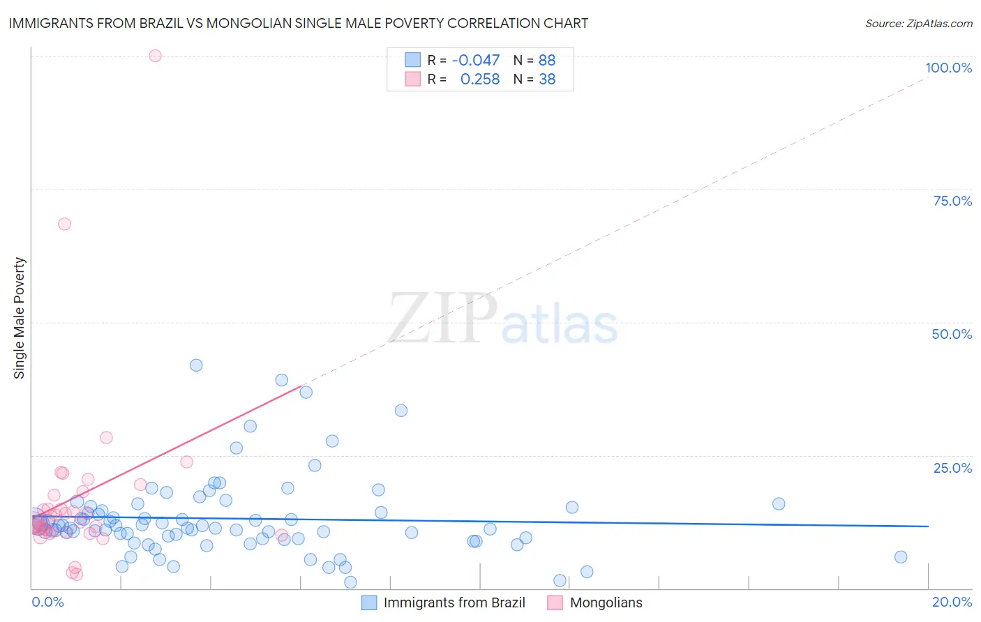 Immigrants from Brazil vs Mongolian Single Male Poverty