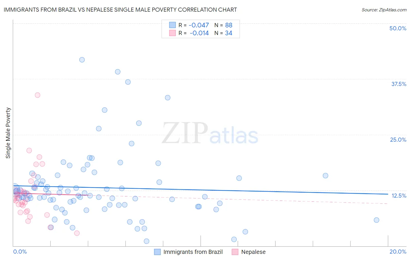 Immigrants from Brazil vs Nepalese Single Male Poverty