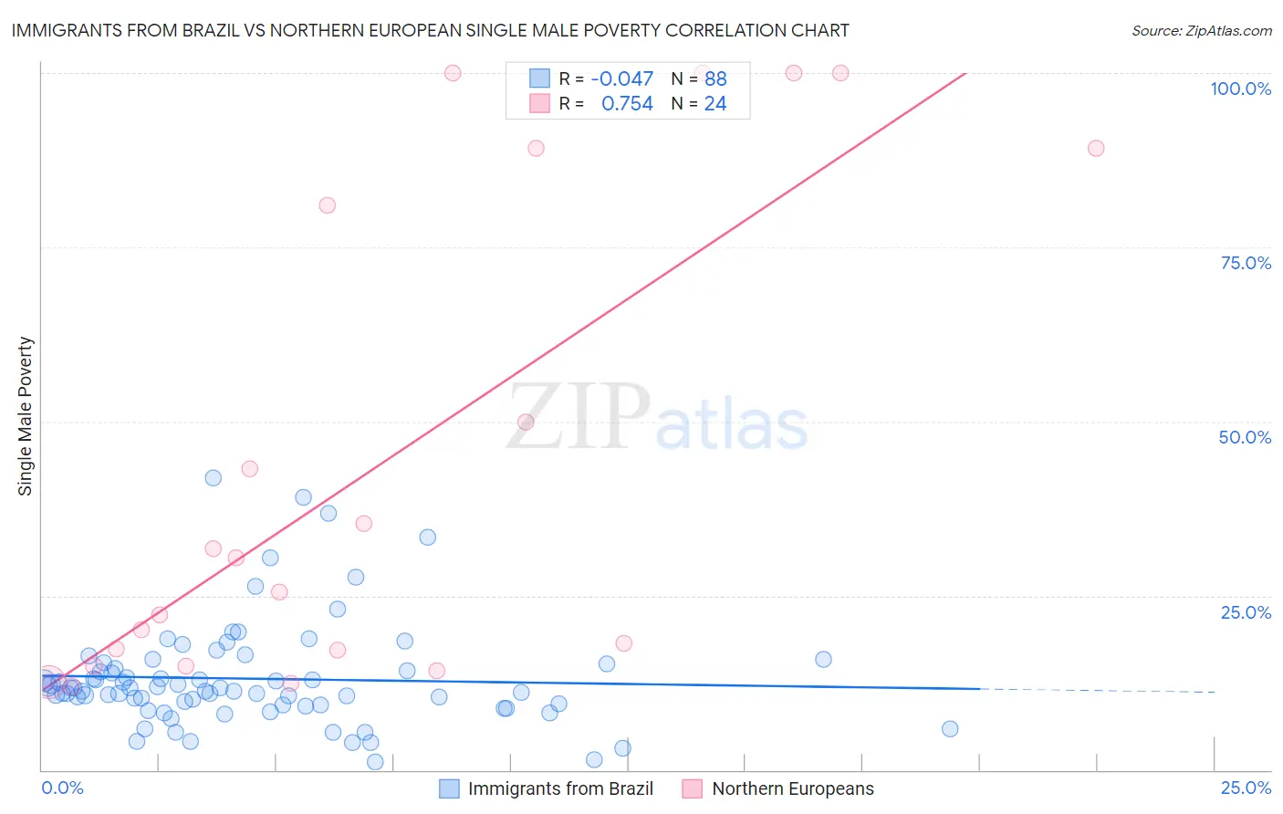Immigrants from Brazil vs Northern European Single Male Poverty