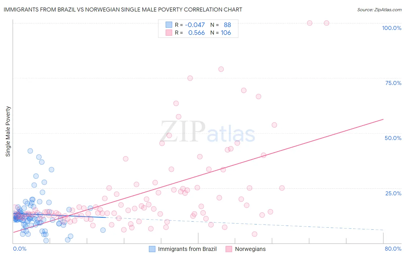 Immigrants from Brazil vs Norwegian Single Male Poverty