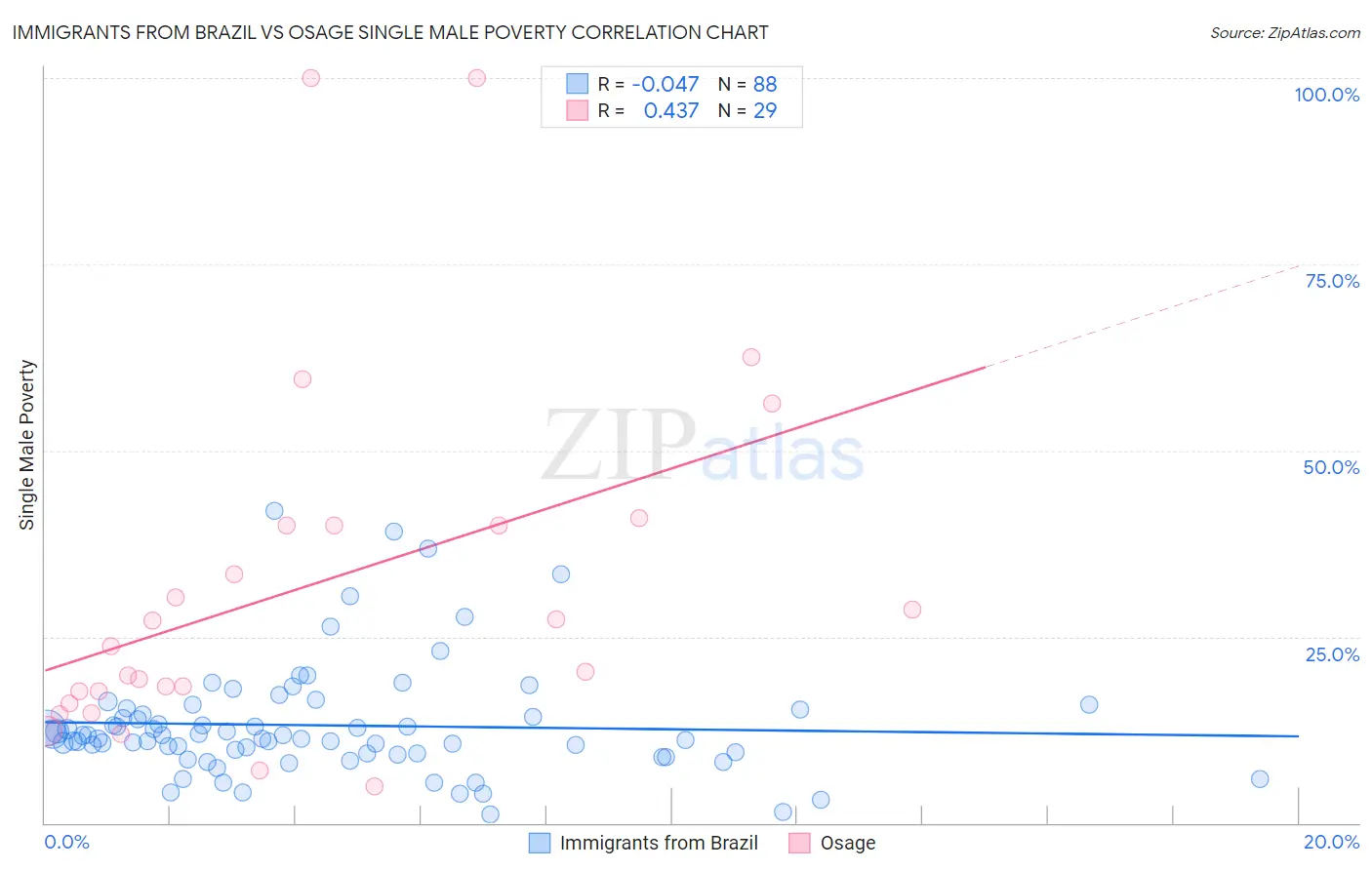 Immigrants from Brazil vs Osage Single Male Poverty