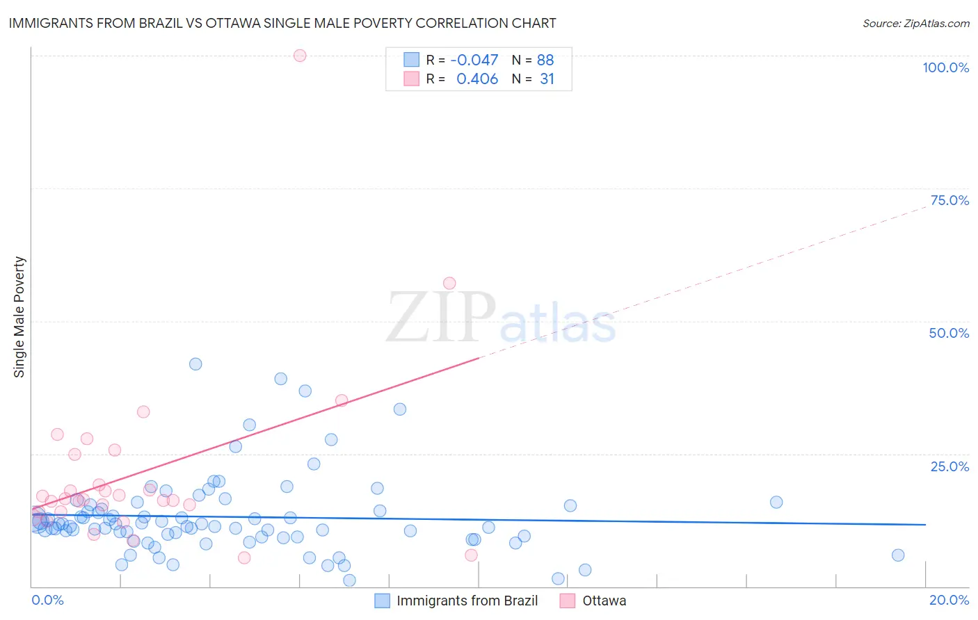 Immigrants from Brazil vs Ottawa Single Male Poverty