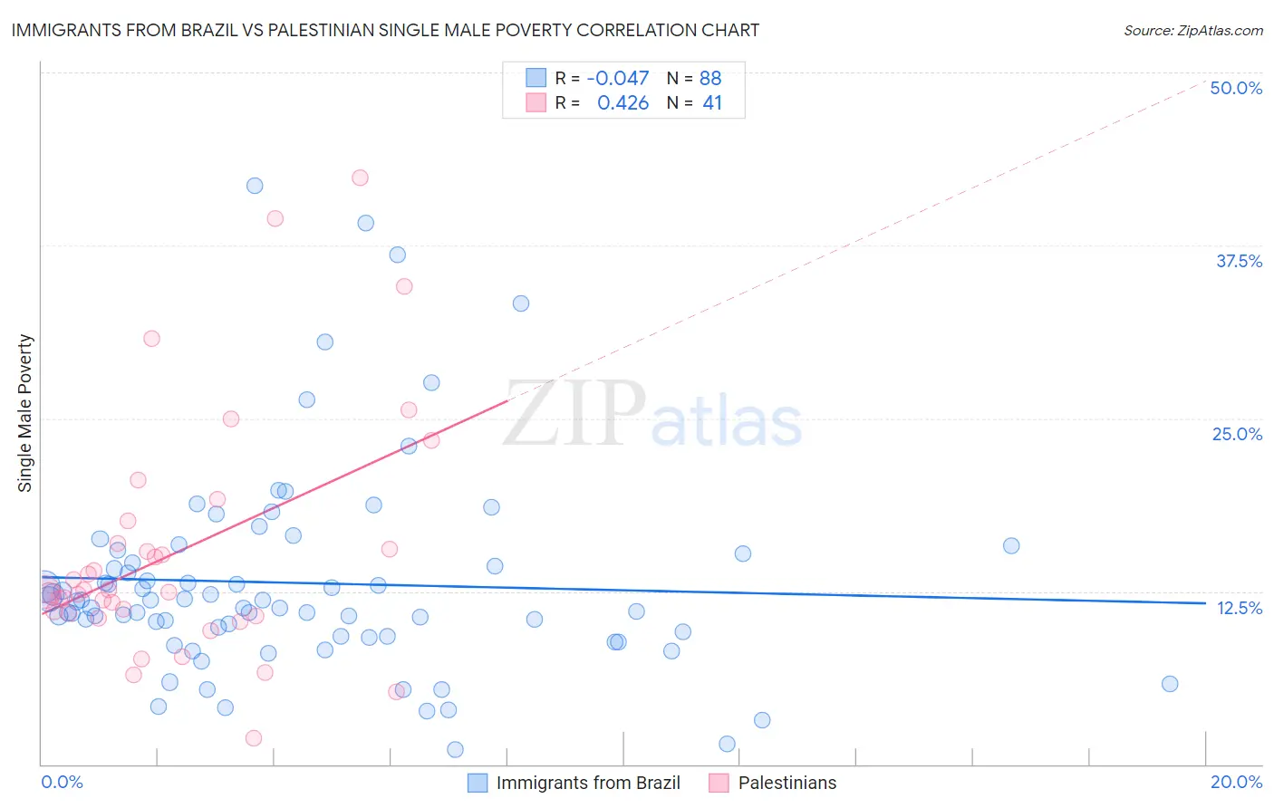 Immigrants from Brazil vs Palestinian Single Male Poverty