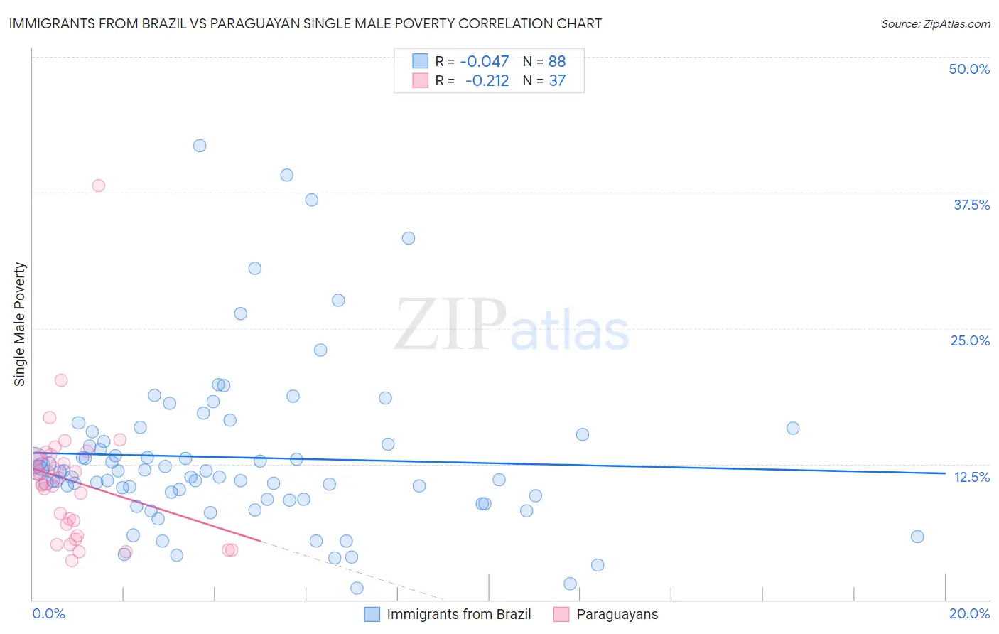 Immigrants from Brazil vs Paraguayan Single Male Poverty