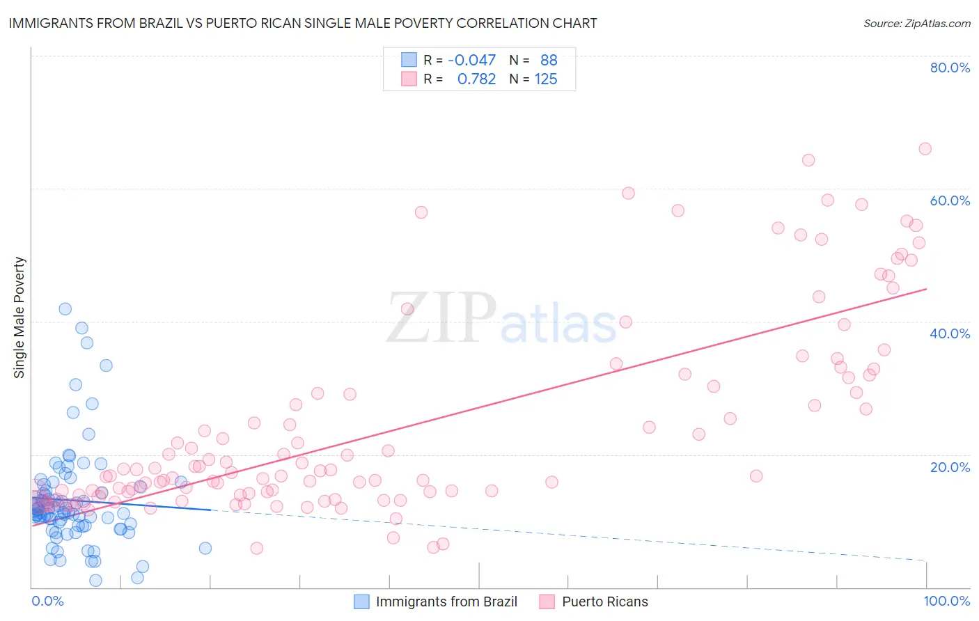 Immigrants from Brazil vs Puerto Rican Single Male Poverty