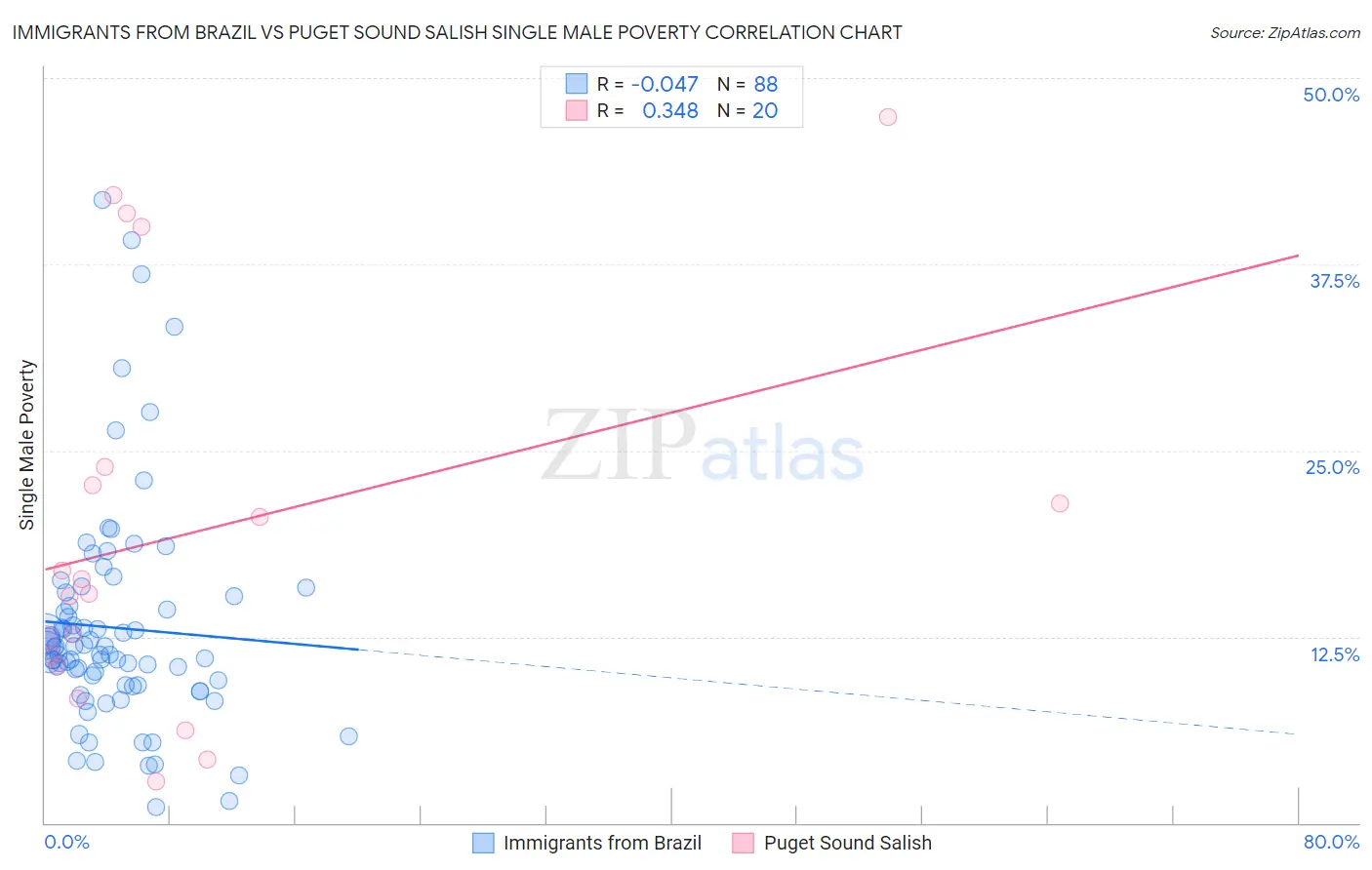 Immigrants from Brazil vs Puget Sound Salish Single Male Poverty