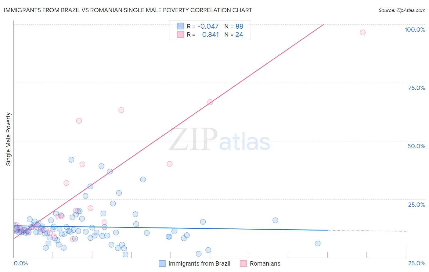 Immigrants from Brazil vs Romanian Single Male Poverty