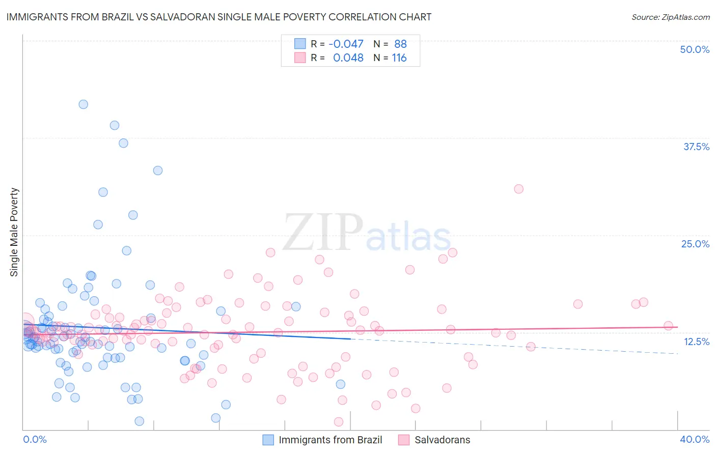 Immigrants from Brazil vs Salvadoran Single Male Poverty