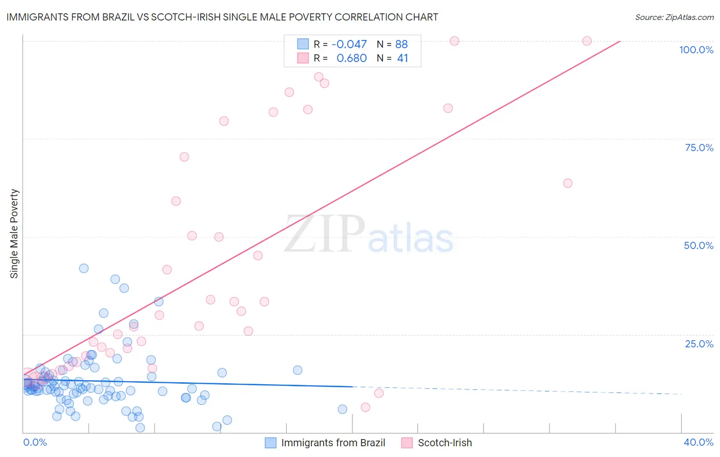 Immigrants from Brazil vs Scotch-Irish Single Male Poverty