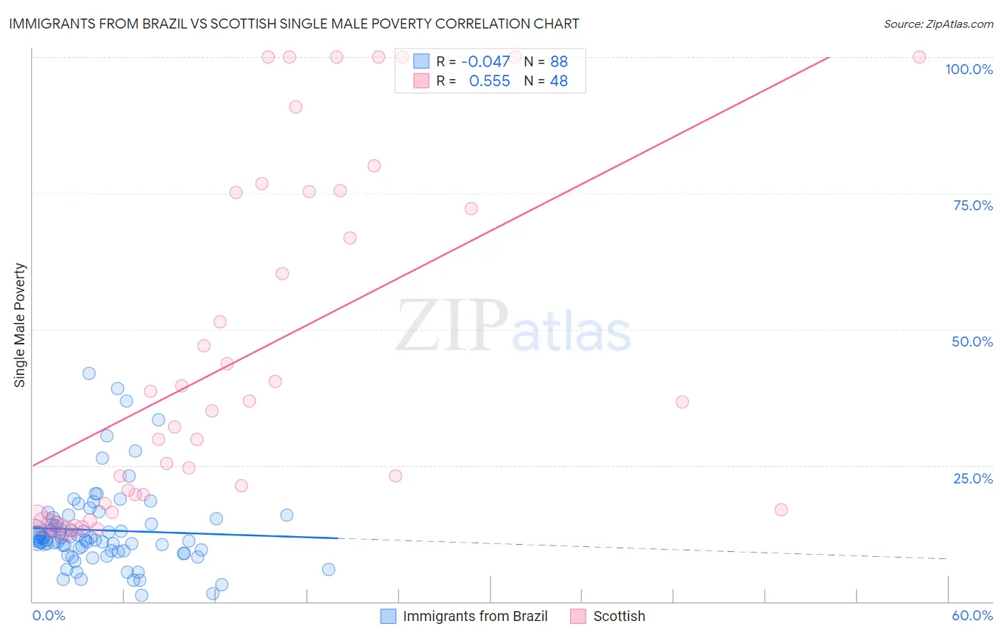 Immigrants from Brazil vs Scottish Single Male Poverty