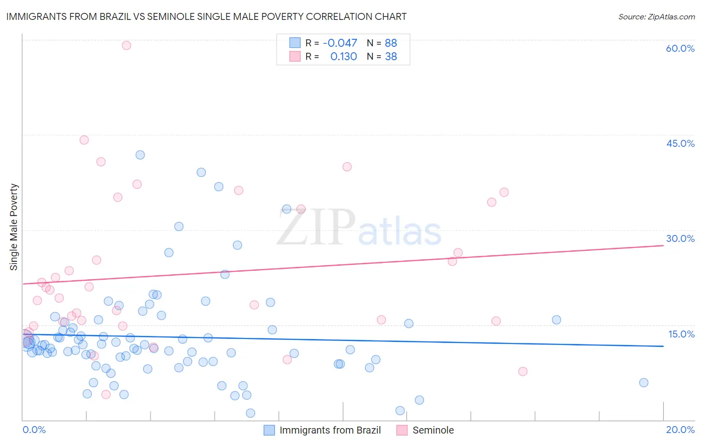 Immigrants from Brazil vs Seminole Single Male Poverty